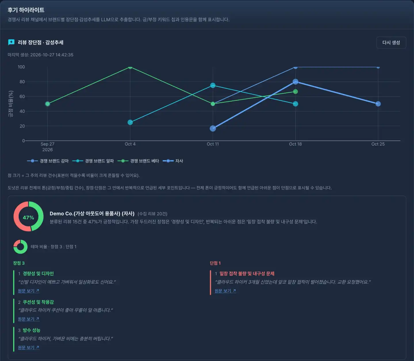 B2C 평판·품질 분석 후기 화면 예시(가상 아웃도어 용품사·가상 경쟁 브랜드 데이터): 브랜드별 긍정 비율 추이와 자사 제품의 장점 3개·반복 단점 「밑창 접착 불량」