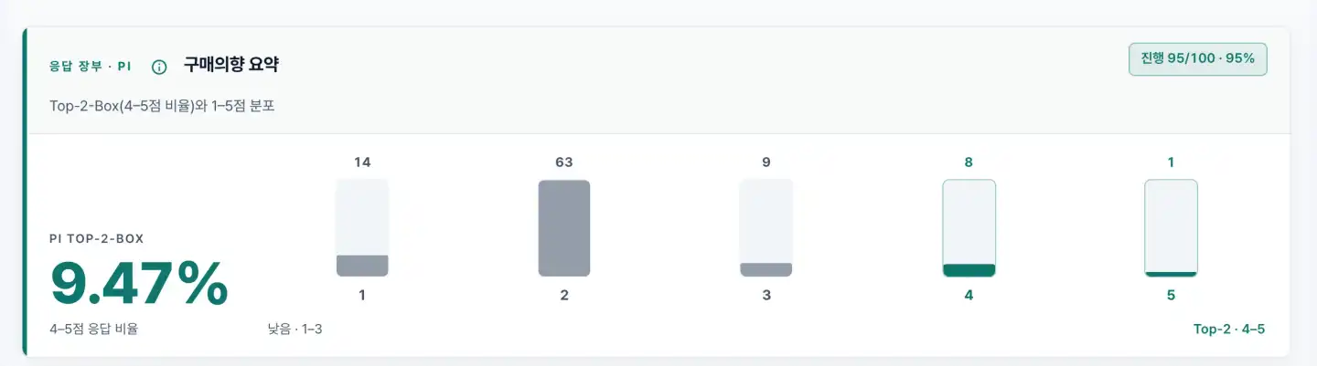 디지털 트윈 실험 결과 조각 예시(가상 데이터): 문항별 응답 분포 막대
