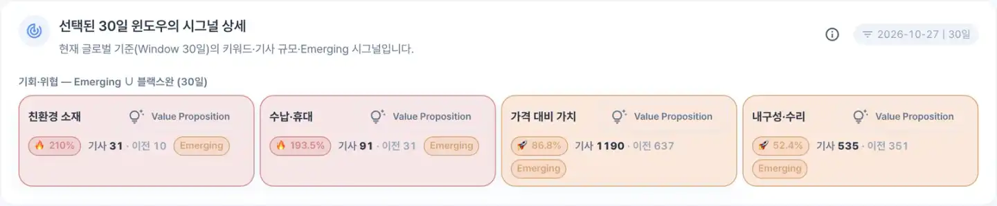 시장 신호 분석 화면 예시(가상 아웃도어 용품사 데이터): 30일 기준으로 빠르게 늘어난 신호 네 개와 이번·직전 기간 근거 건수
