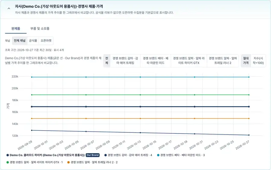 B2C 평판·품질 분석의 경쟁 제품 가격 화면. 자사 등산화 클라우드 하이커와 경쟁 브랜드 알파·베타·감마의 등산화 네 종이 최근 30일 가격 추이로 한 그래프에 표시되고, 자사 제품은 굵은 선과 「Our Brand」 표시로 구분된다. 위쪽에 채널 선택과 절대가격·지수 전환 버튼이 있다(가상 데모 회사, 데모 데이터)