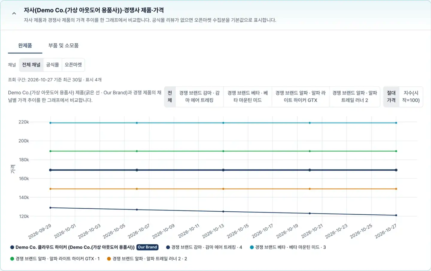 B2C 평판·품질 분석 화면 예시(가상 아웃도어 용품사·가상 경쟁 브랜드 데이터): 등산화 다섯 종의 30일 가격 추이 비교
