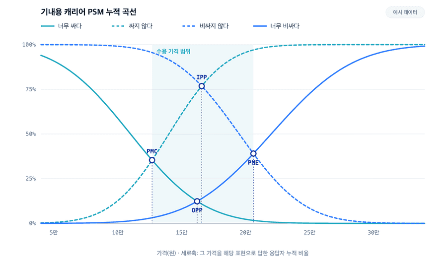 기내용 캐리어 PSM 누적 곡선 예시. 너무 싸다·싸지 않다·비싸지 않다·너무 비싸다 네 곡선과 PMC·OPP·IPP·PME 교차점, 수용 가격 범위가 표시되어 있다(예시 데이터)