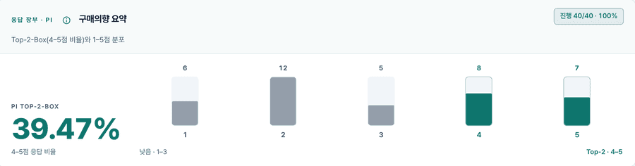 미국 가상 응답자의 구매의향 요약 화면. 4~5점 응답 비율 39.47%, 1점 6명·2점 12명·3점 5명·4점 8명·5점 7명이다(가상 데모 회사, 데모 데이터)