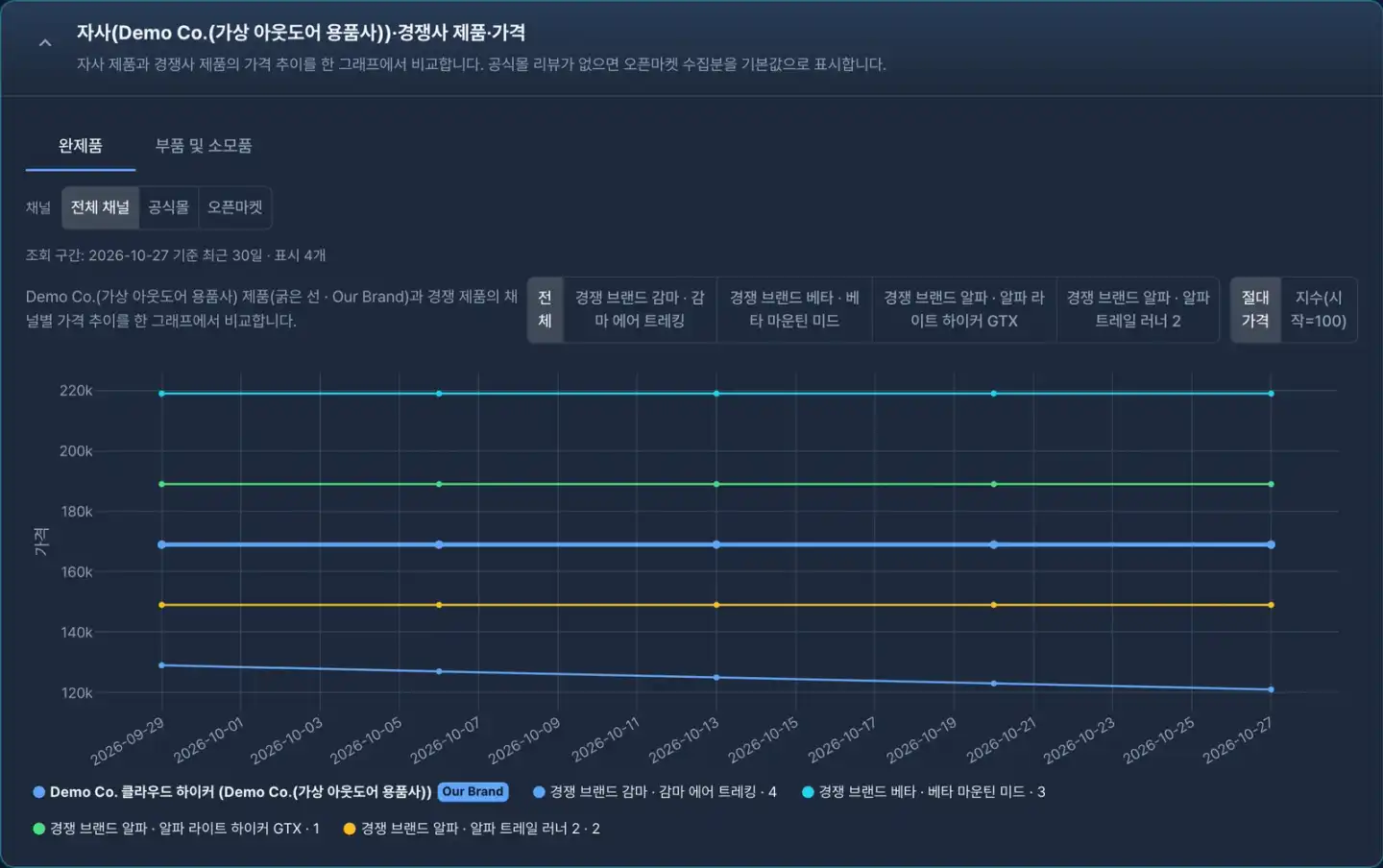 B2C 평판·품질 분석 화면 예시(가상 아웃도어 용품사·가상 경쟁 브랜드 데이터): 등산화 다섯 종의 30일 가격 추이 비교